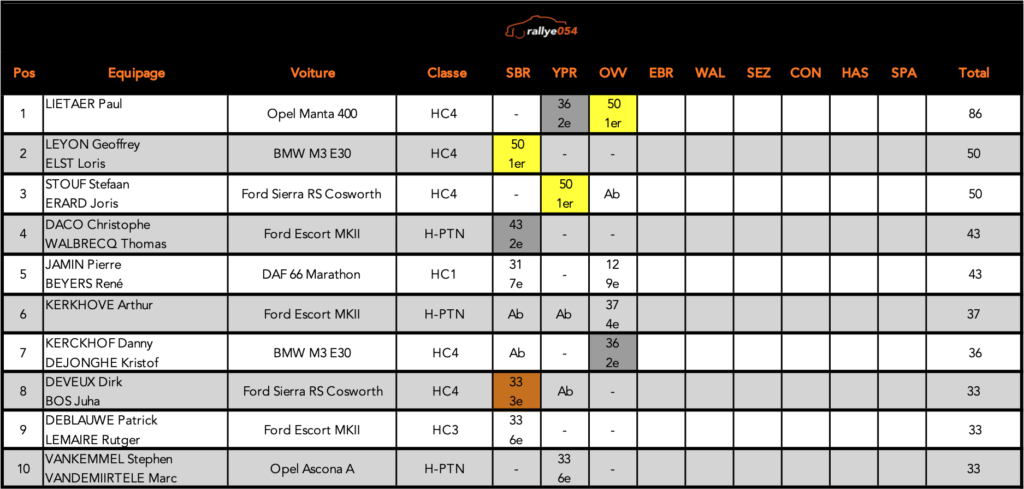 Championnat BRC 2021