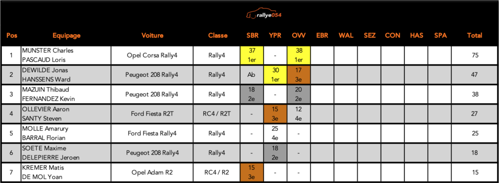 Championnat BRC 2021