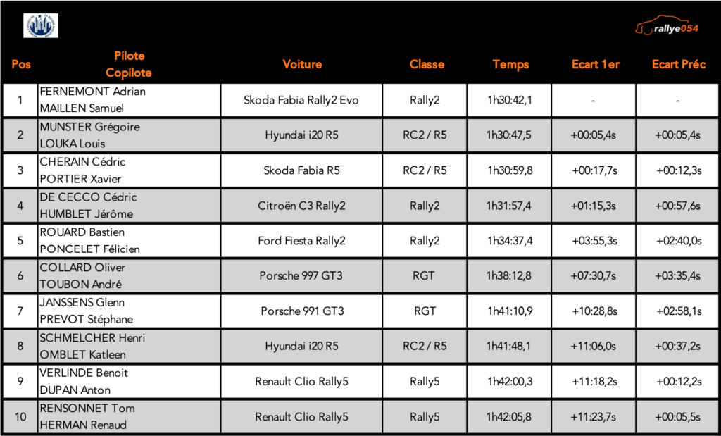 Rallye Wallonie 2021