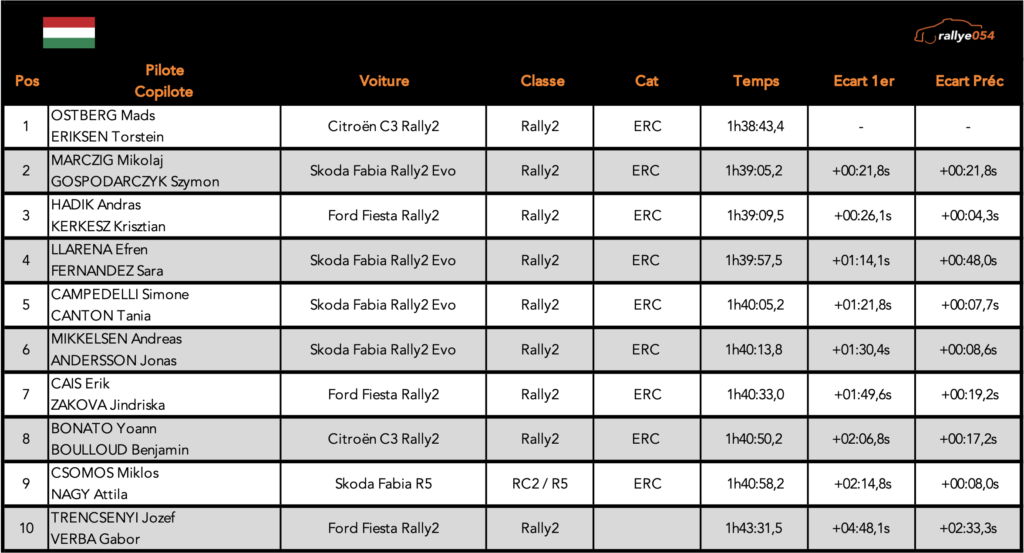 Rally Hungary 2021