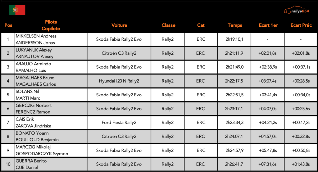 Rally Fafe 2021