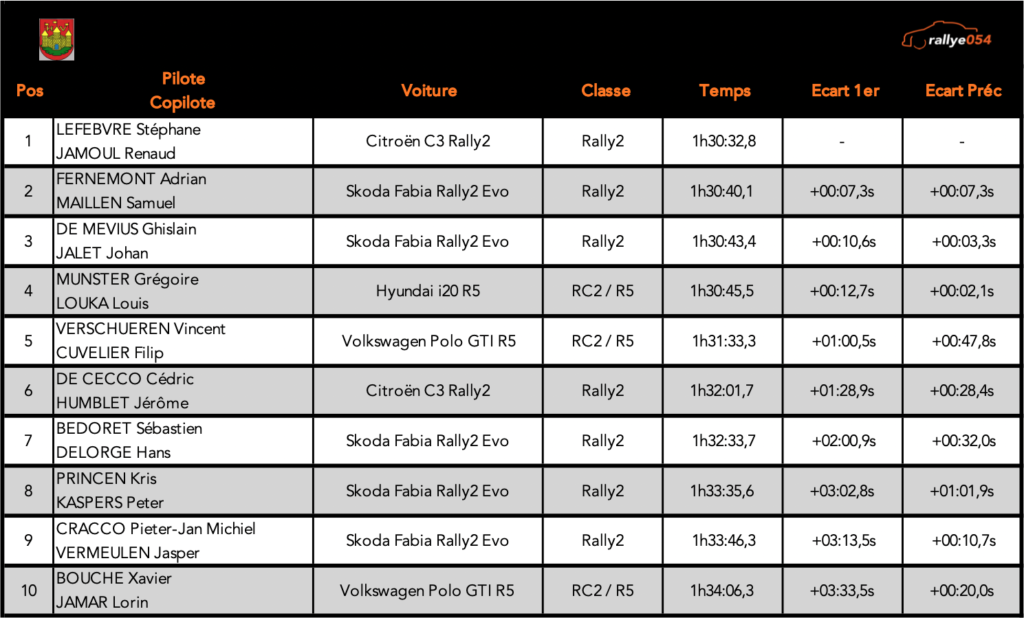 Rallye Condroz 2021