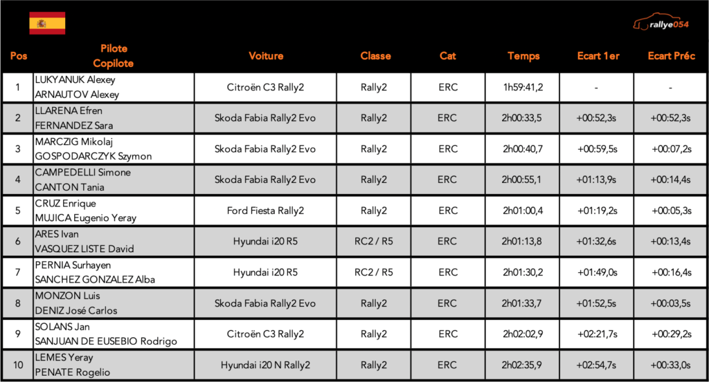 Rally Islas Canarias 2021